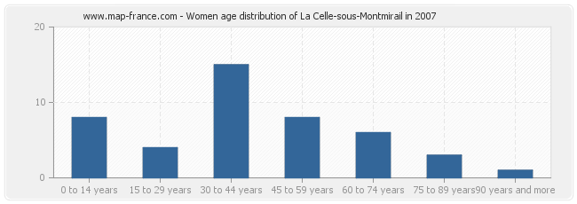 Women age distribution of La Celle-sous-Montmirail in 2007